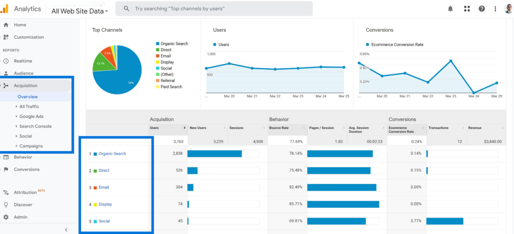 Analyzing Referral Source