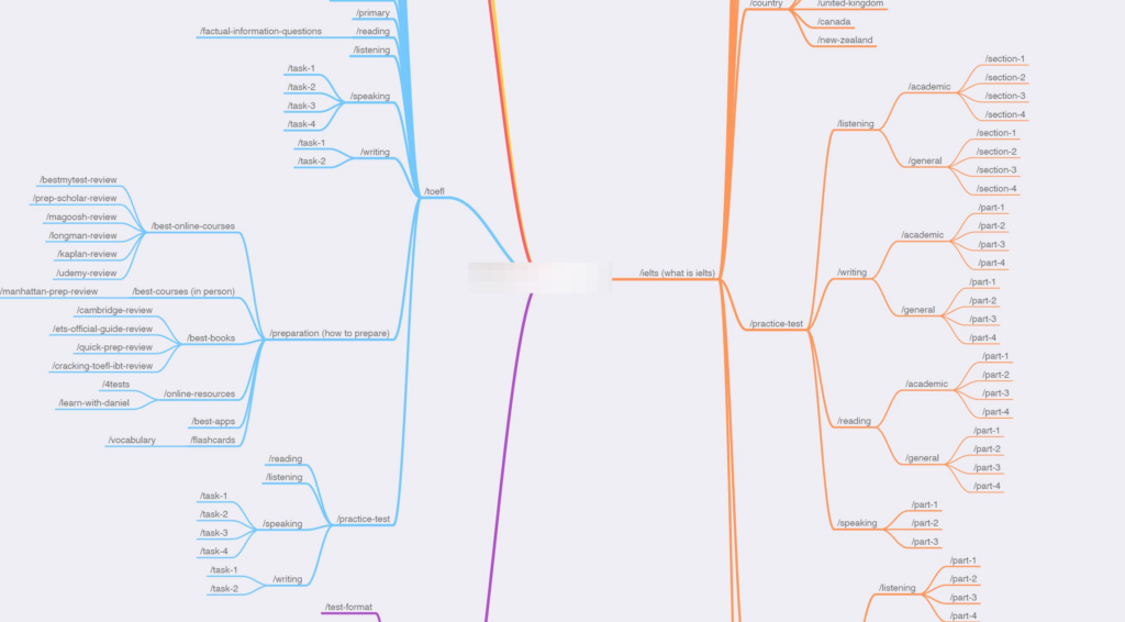 Topical Map Organization Example