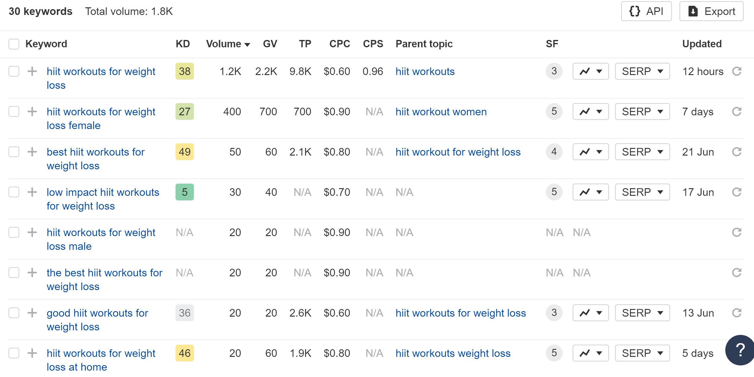 Keyword Research Example HIIT Workouts for Weight Loss