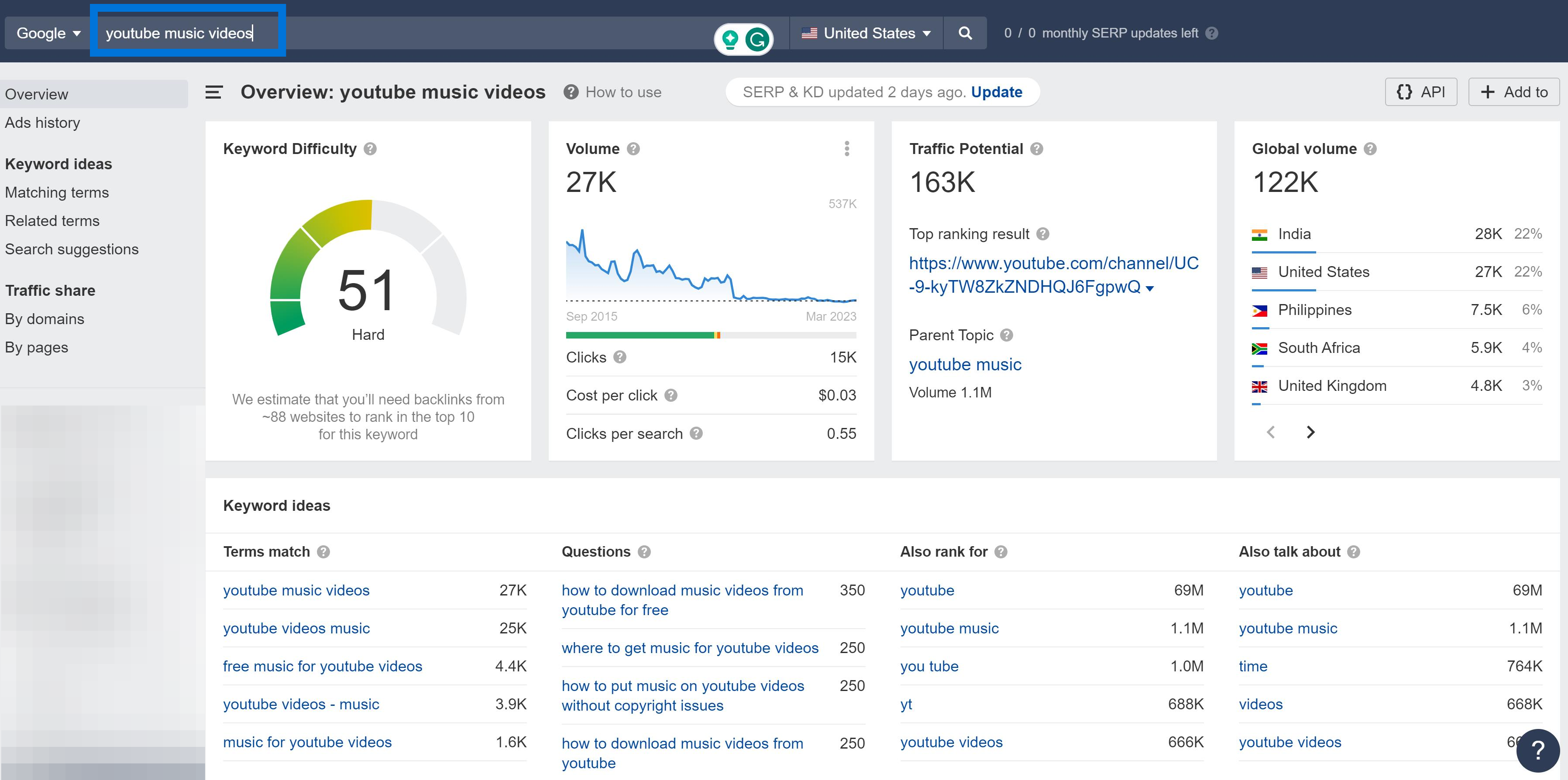 Navigational Keywords Example "YouTube Music Videos"