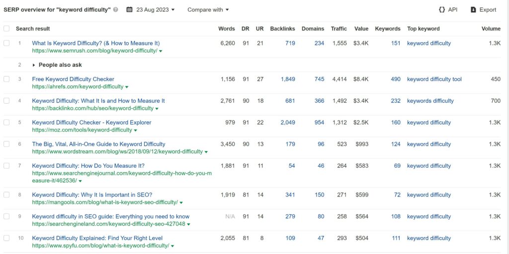 Competition Levels for the Keyword "Keyword Difficulty"