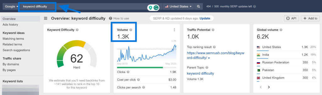 Search Volume for the Keyword "Keyword Difficulty"